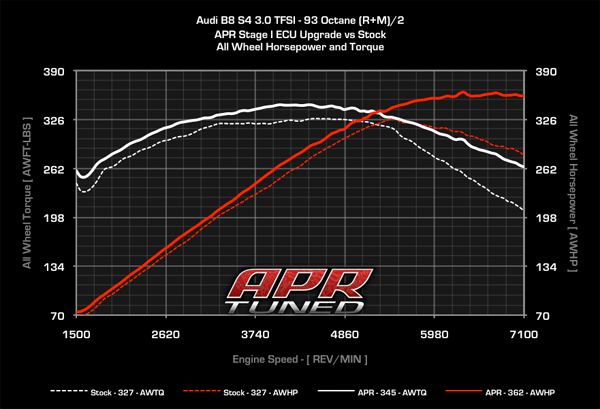 AUDI APR CPUチューニング